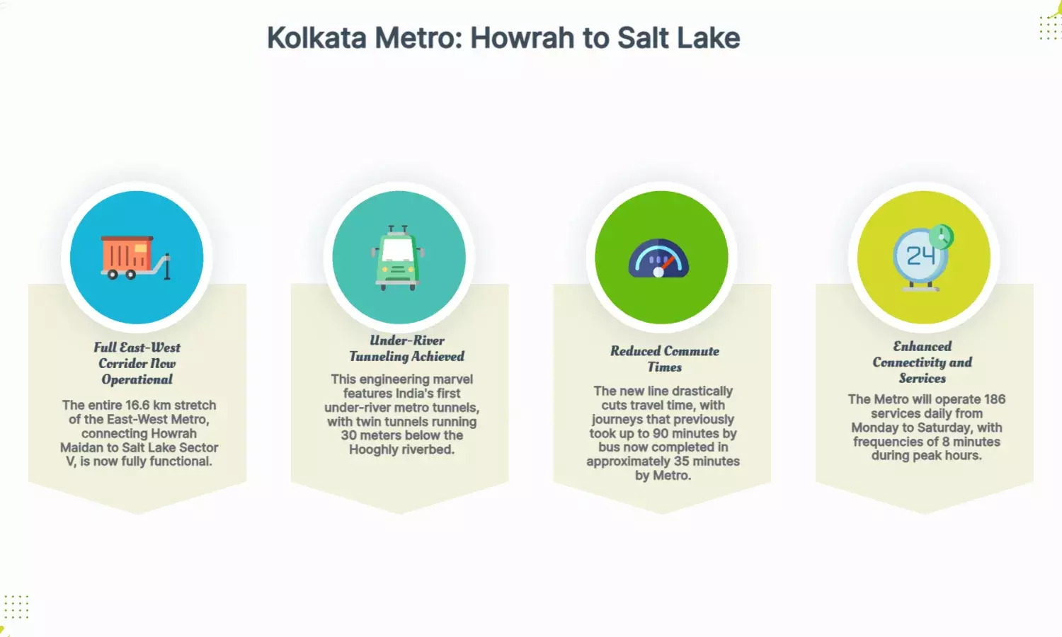 Salt Lake–Howrah Metro stretch now fully open