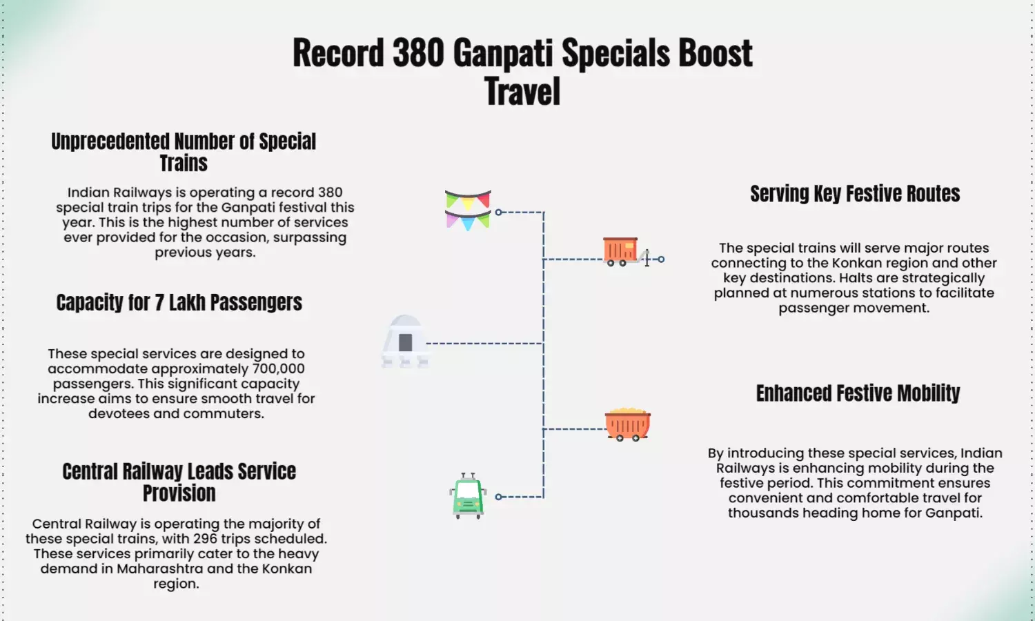 Railways to run 380 Ganpati specials for 7L riders