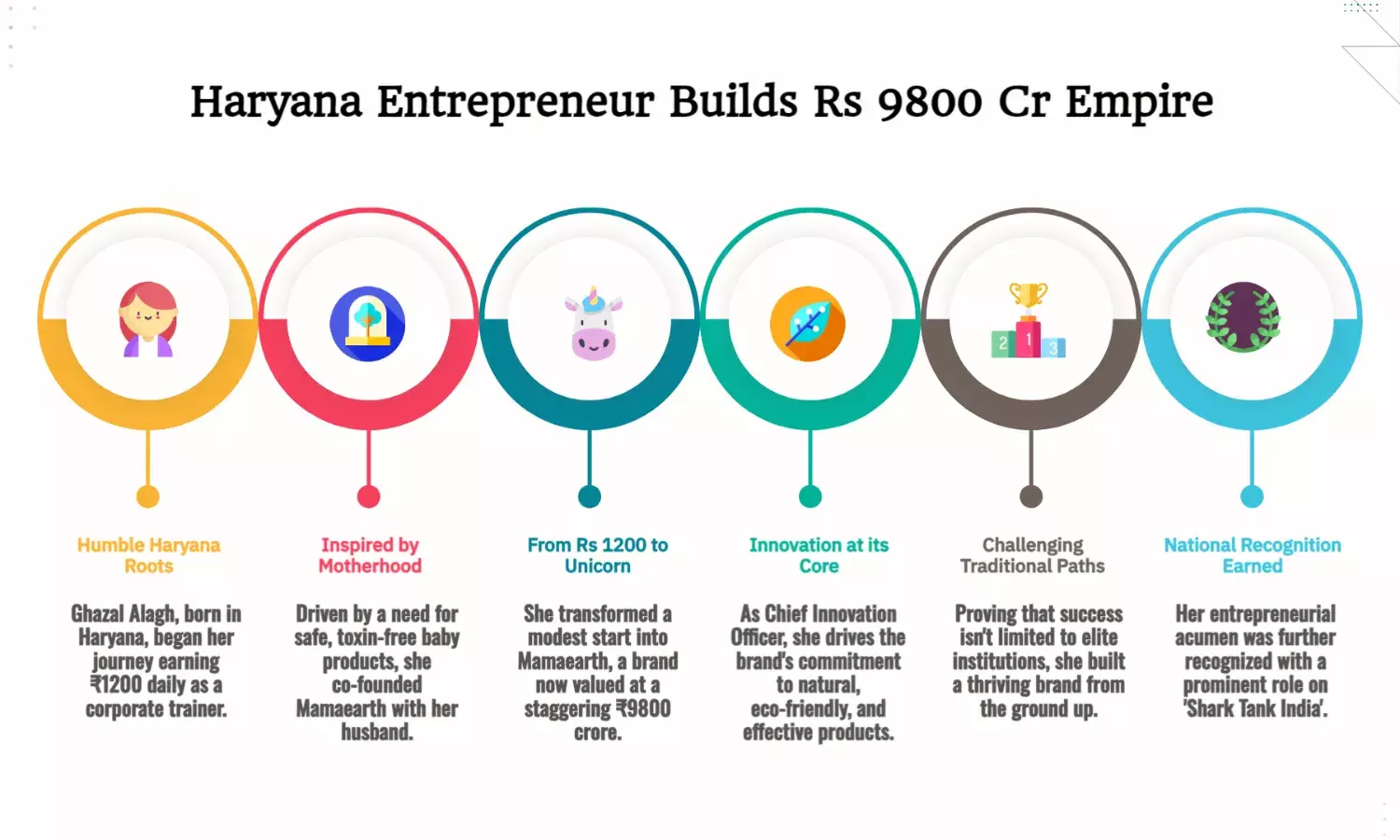 Haryana-born entrepreneur rose from ₹1200 to build a thriving brand