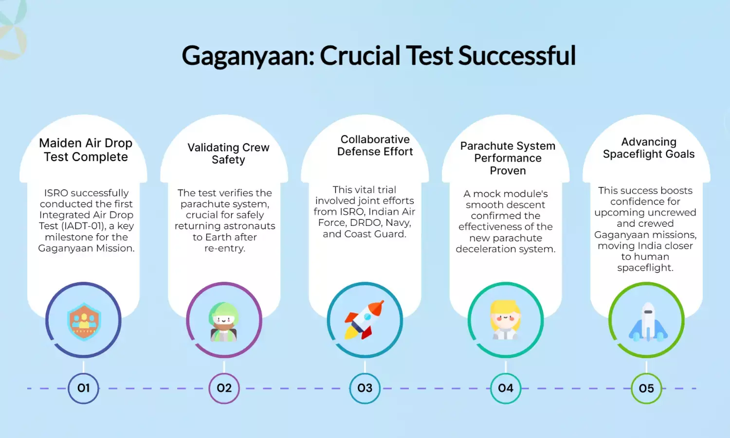 ISRO completes maiden integrated air drop test for Gaganyaan