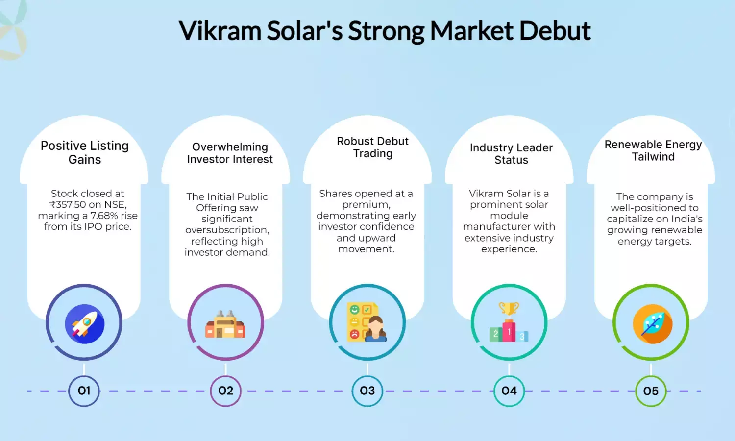Vikram Solar Closes at ₹357.50, Up 7.68% on NSE