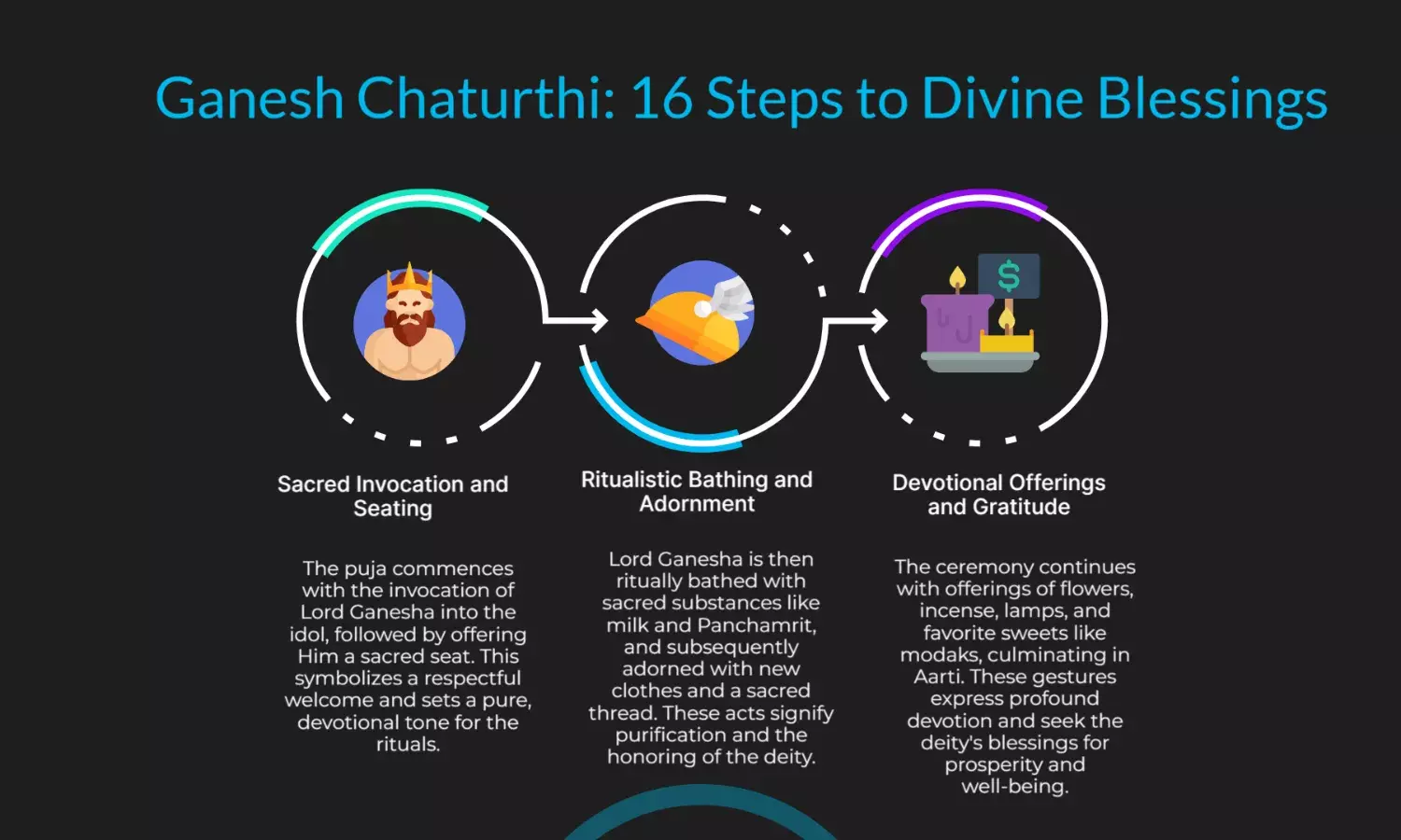 Ganesh Chaturthi Puja: Guide to 16 Ritual Steps