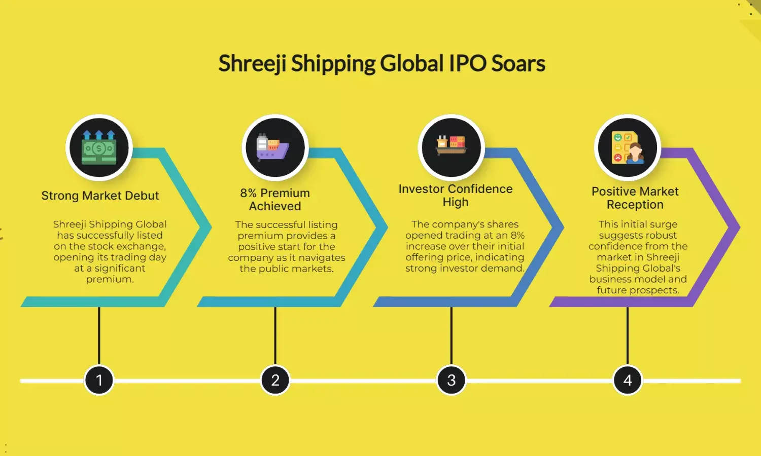 Shreeji Shipping Global Lists at 8% Premium