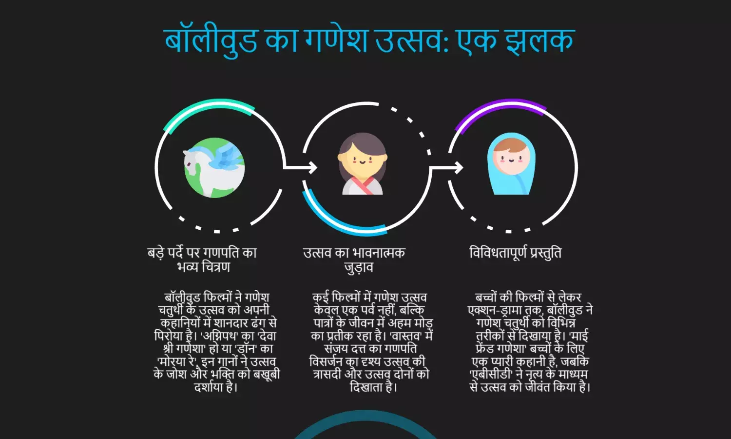 Ganesh Chaturthi: बॉलीवुड फिल्मों में दिखा गणेश उत्सव