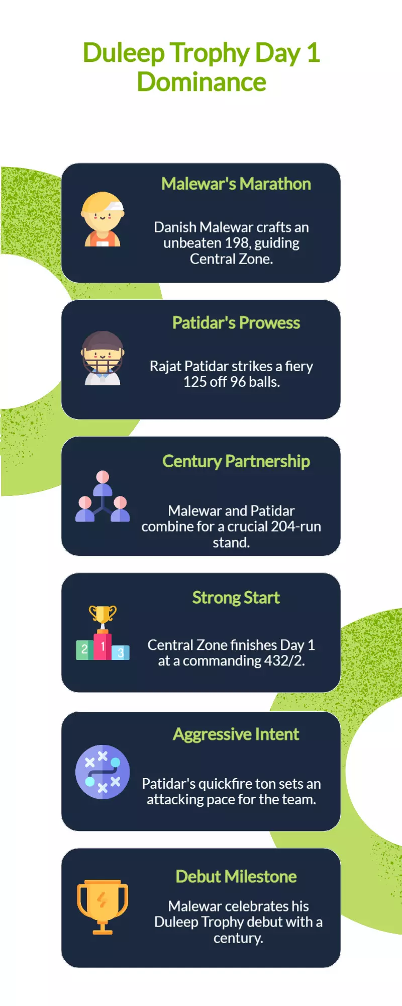 Duleep Trophy 2025: Malewar, Patidar tons shine Day 1 Duleep Trophy 2025: Malewar, Patidar tons shine Day 1