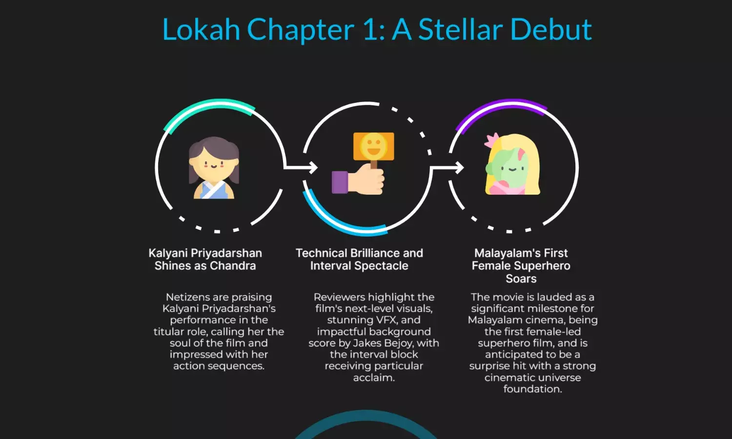 Lokah Chapter 1: Chandra Twitter Review