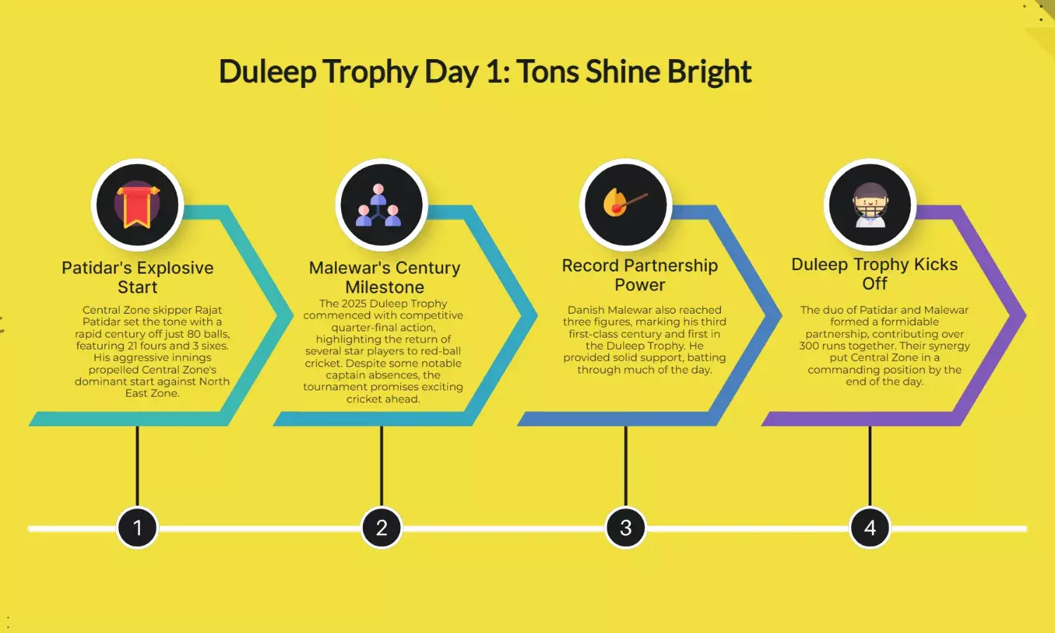 Duleep Trophy 2025: Malewar, Patidar tons shine Day 1