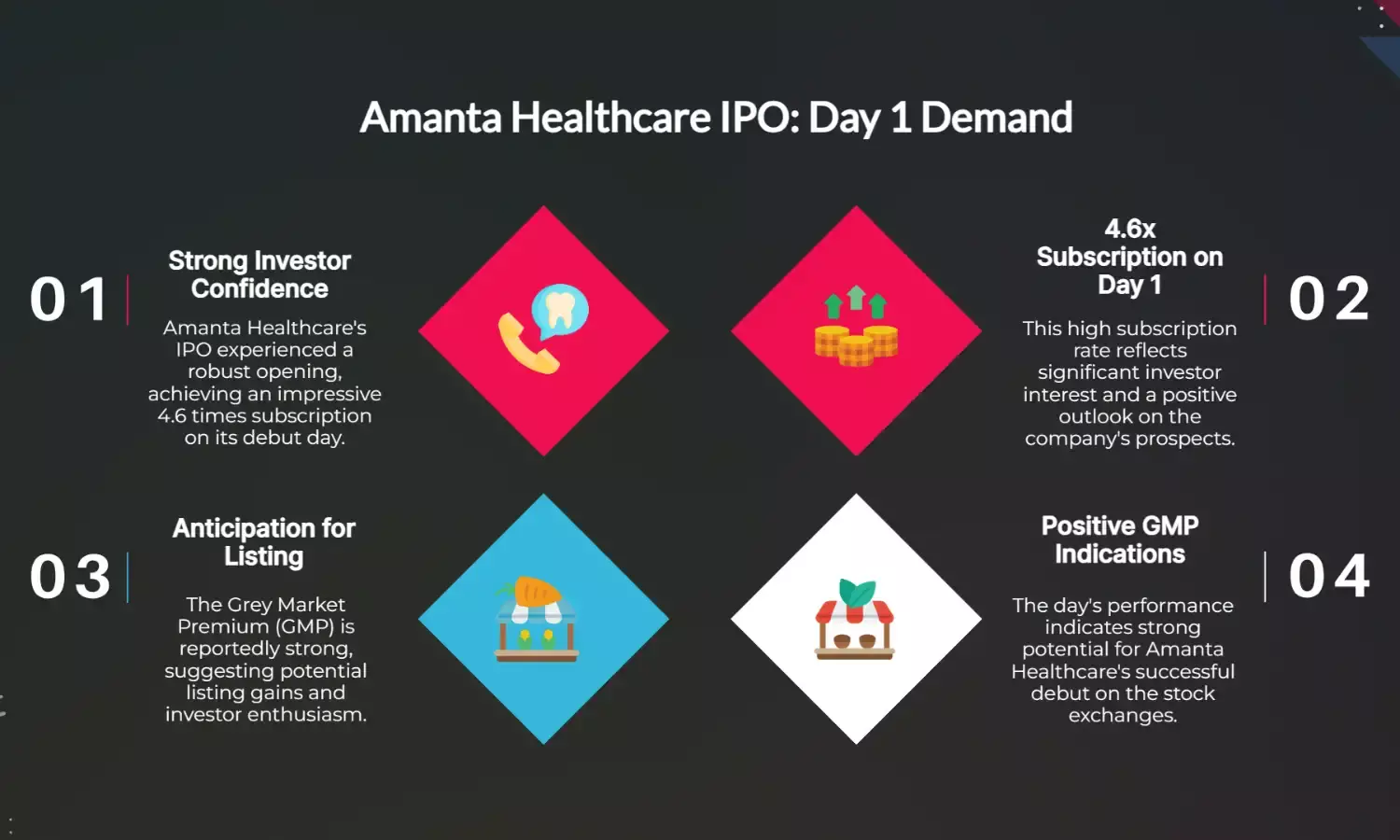 Amanta Healthcare IPO Subscribed 4.6x on Day 1, GMP Info