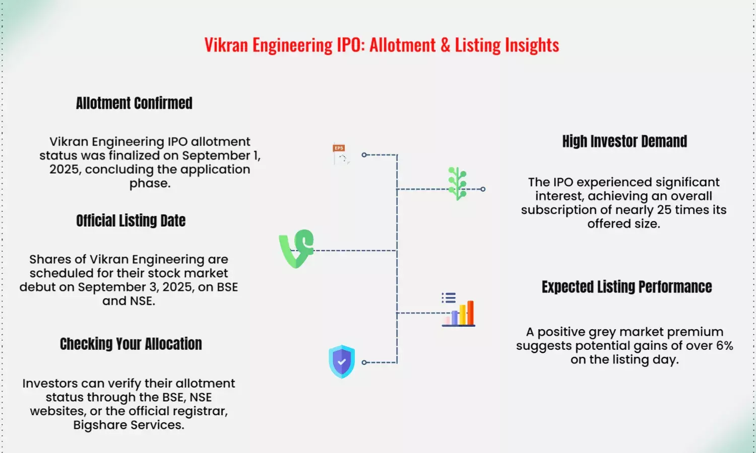 Vikran Engineering IPO Allotment: Check Status, Listing Date