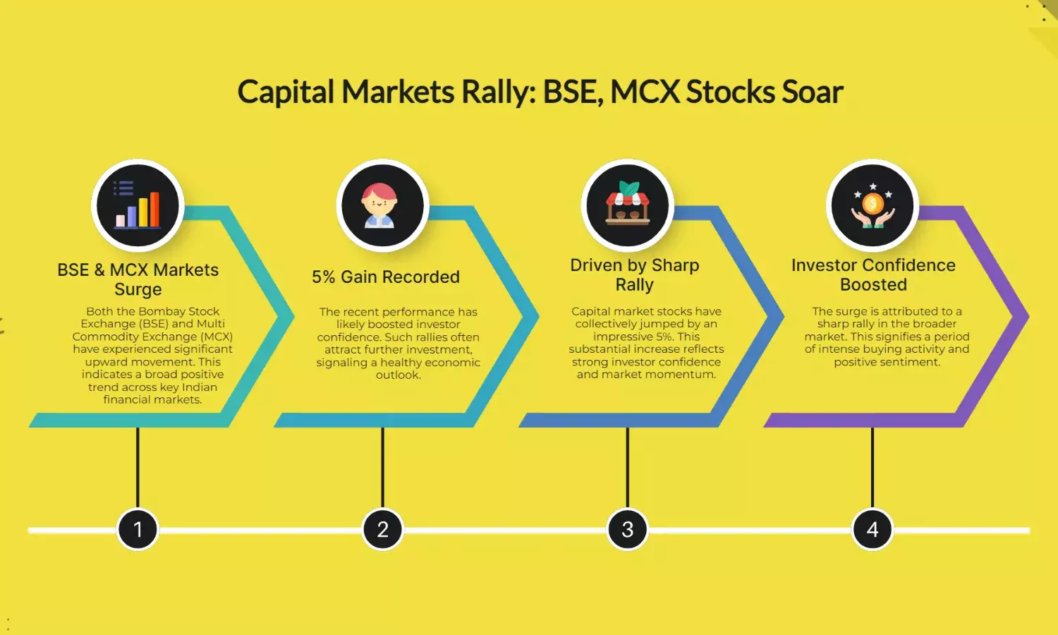 BSE, MCX Capital Market Stocks Jump 5% on Sharp Rally