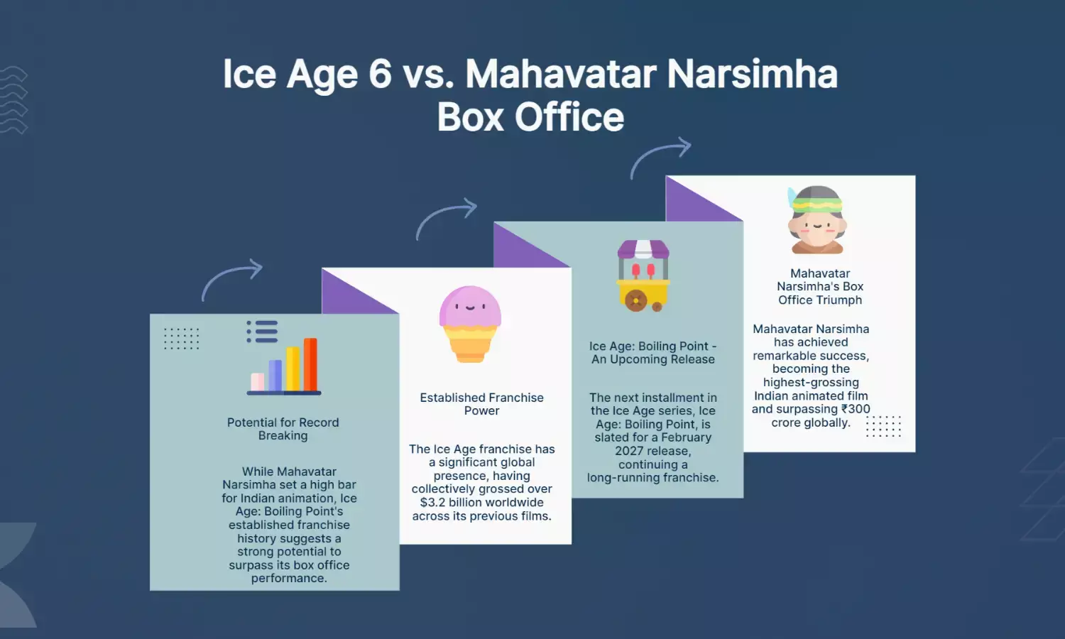 Can Ice Age: Boiling Point Surpass Mahavatar Narsimha’s Record?