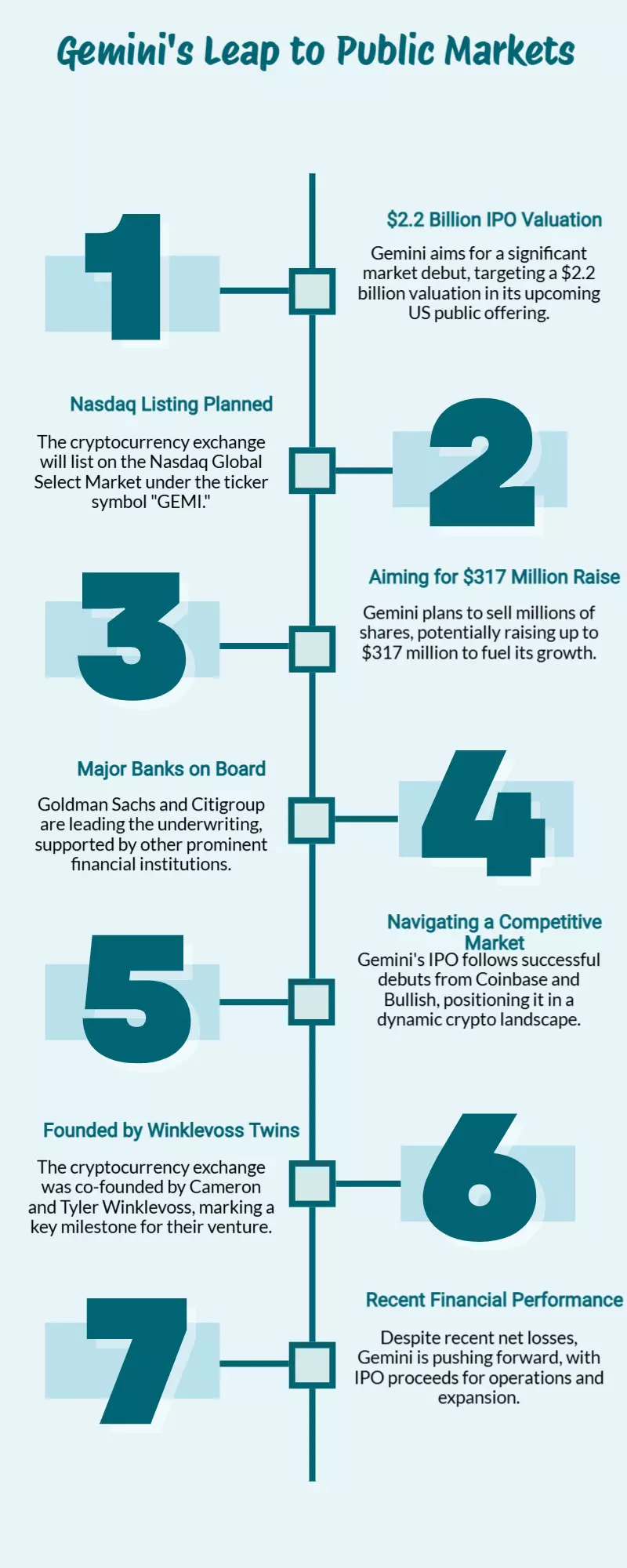 Gemini eyes $2.2B valuation in upcoming US IPO Gemini eyes $2.2B valuation in upcoming US IPO