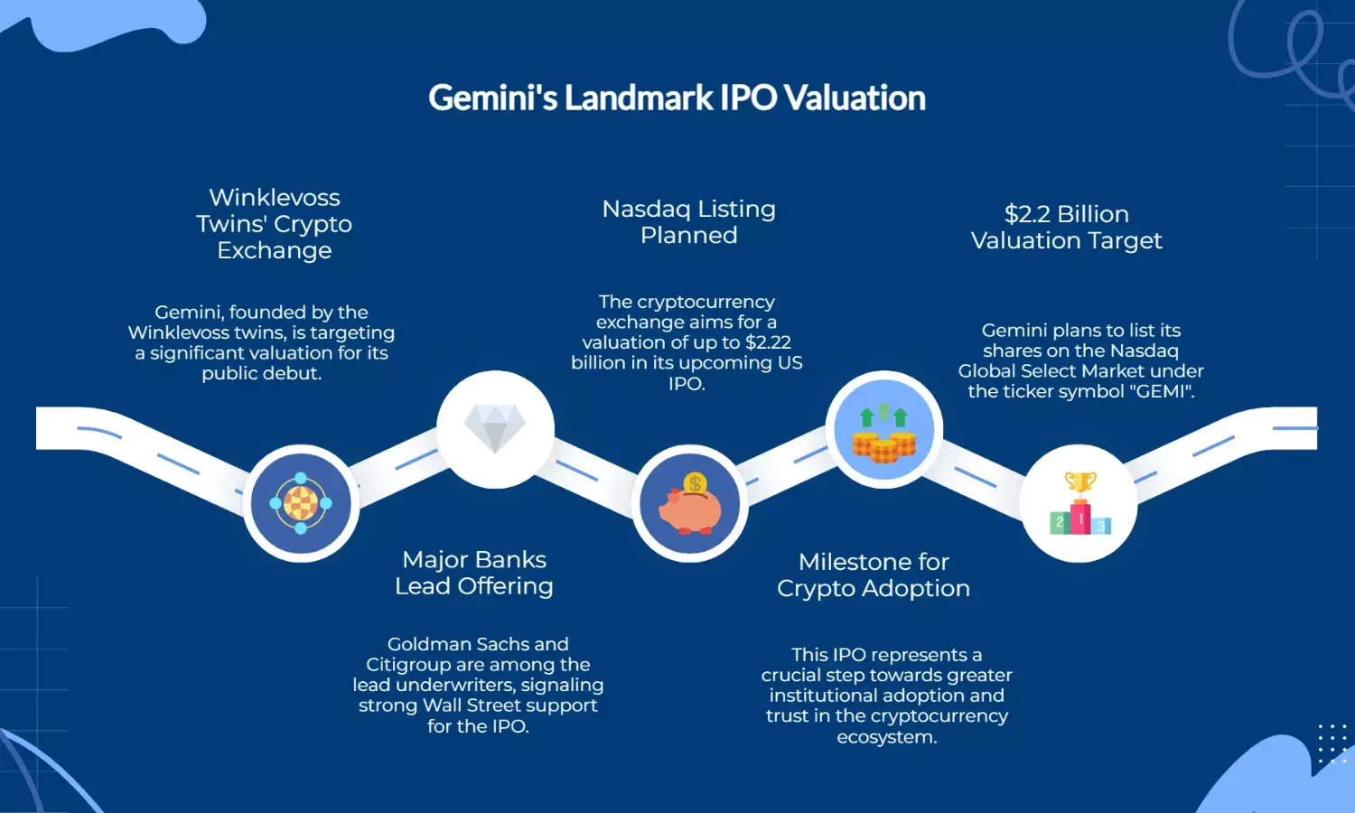 Gemini eyes $2.2B valuation in upcoming US IPO
