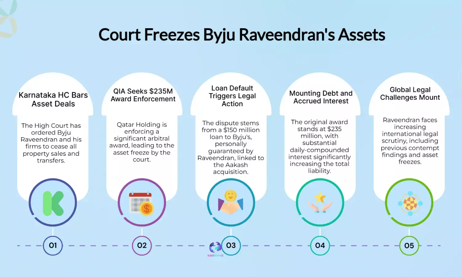 Karnataka HC bars Byju Raveendran from property deals