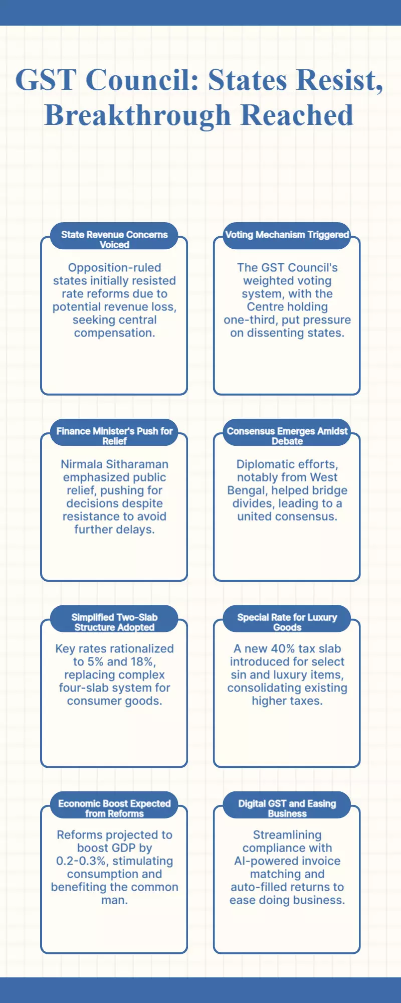 GST Meet: States Resist, Vote Trigger, Breakthrough GST Meet: States Resist, Vote Trigger, Breakthrough