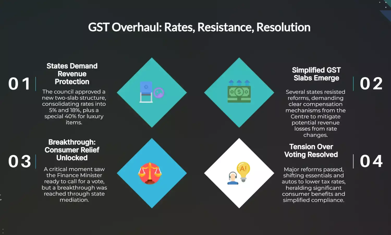 GST Meet: States Resist, Vote Trigger, Breakthrough