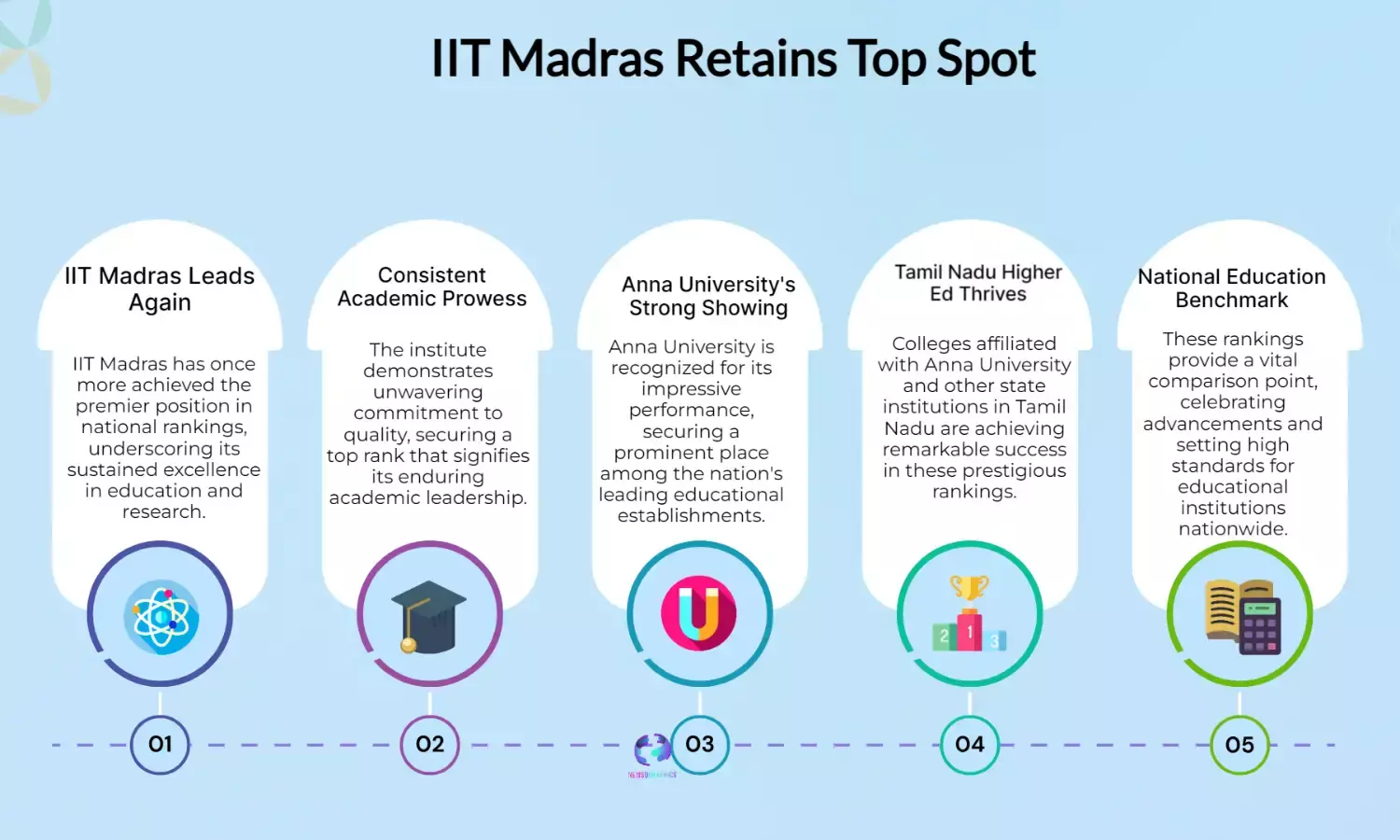 IIT Madras Leads NIRF; TN Colleges Shine