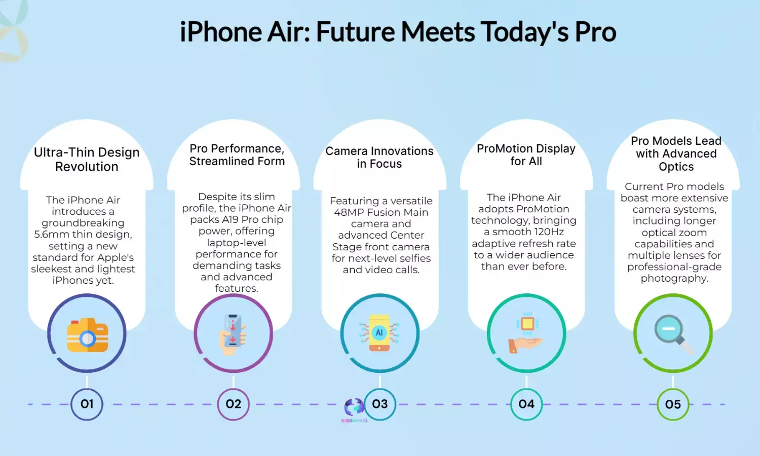 Apple Touts iPhone Air as Future, But Pro Models Lead the Way Today