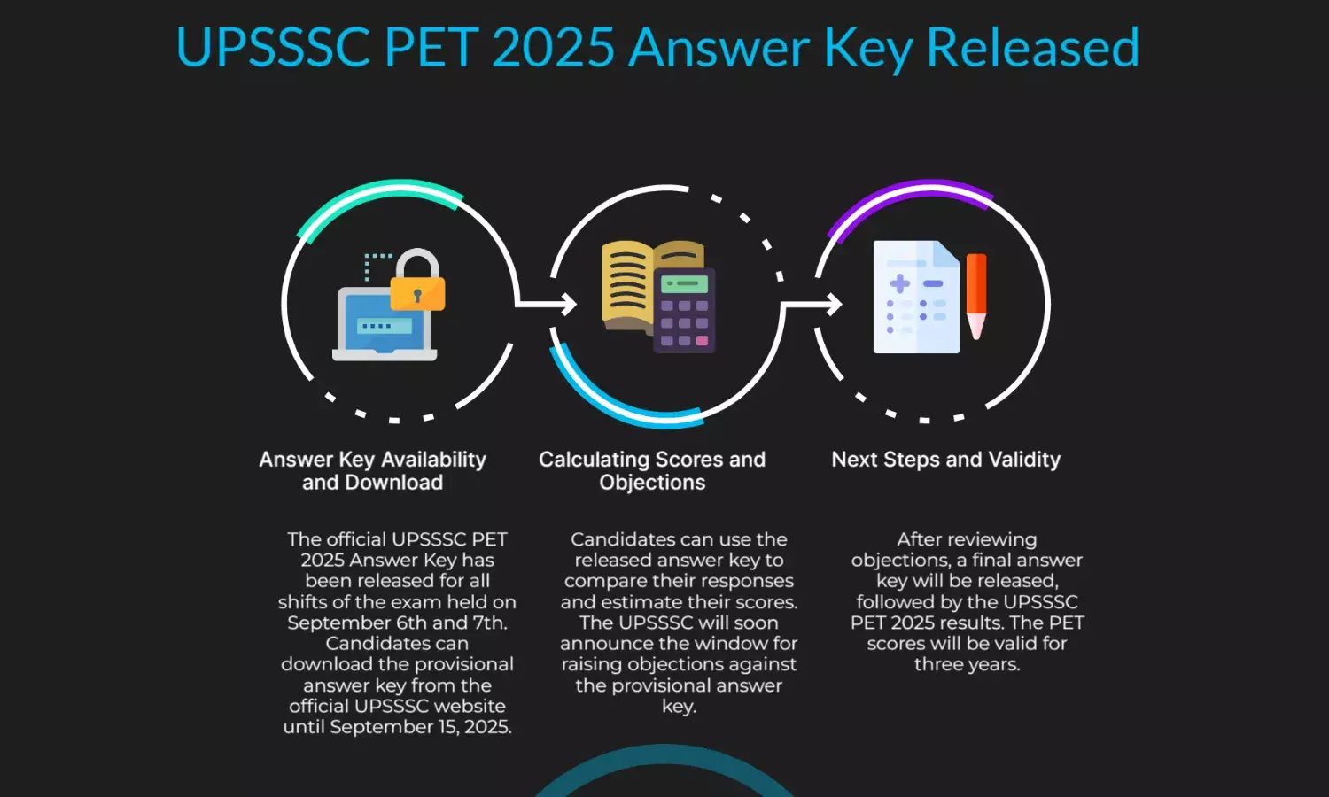 UPSSSC PET 2025 Answer Key Out: Link, Objection Details