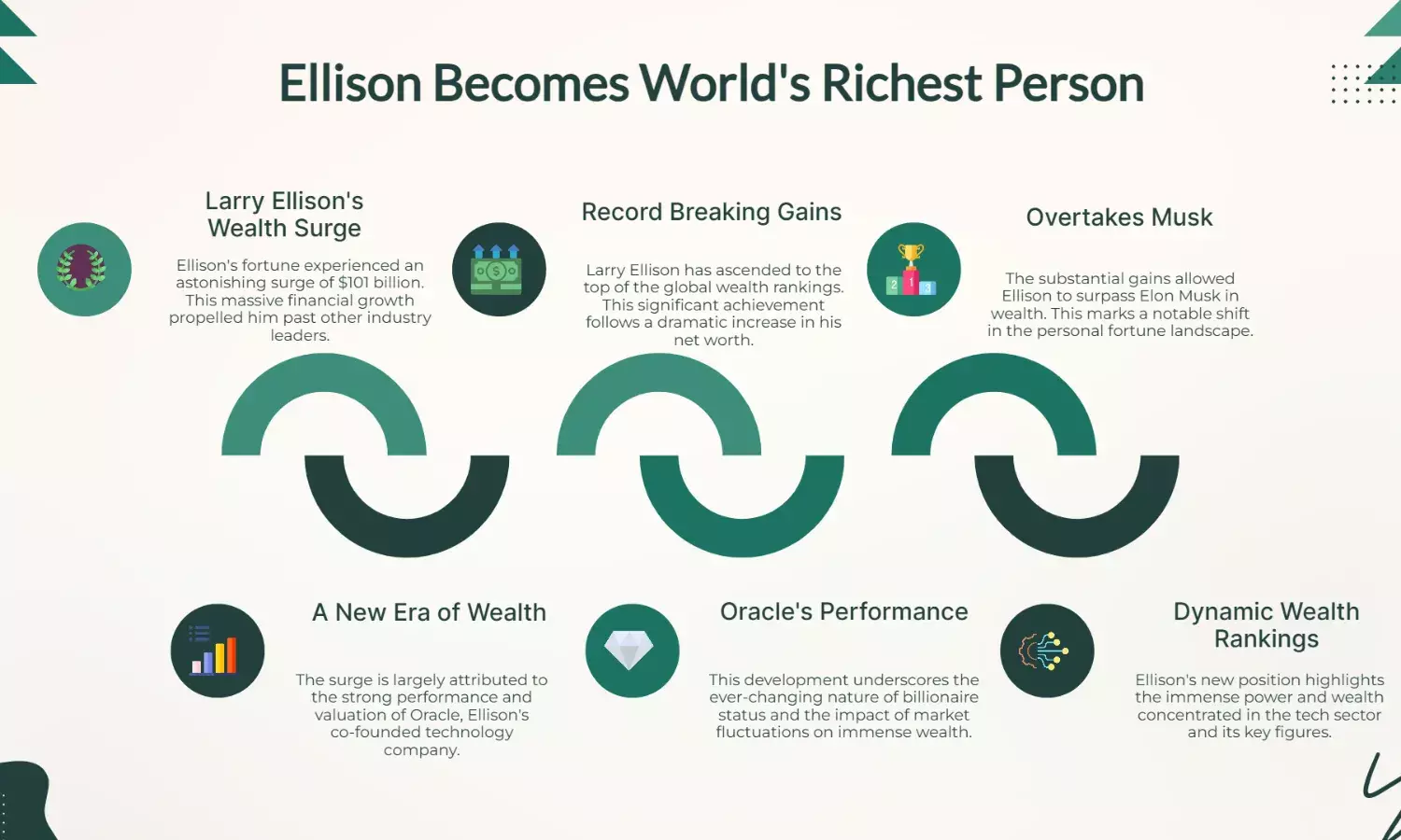 Ellison Surpasses Musk as Richest After $101B Surge
