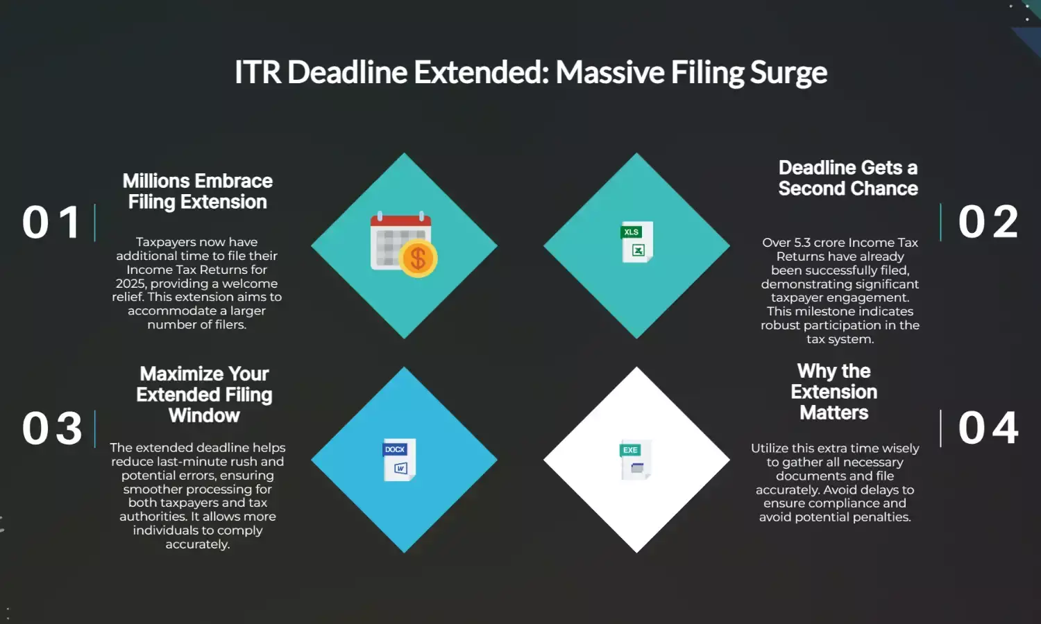 ITR Deadline Extended 2025: 5.3 Crore Returns Filed