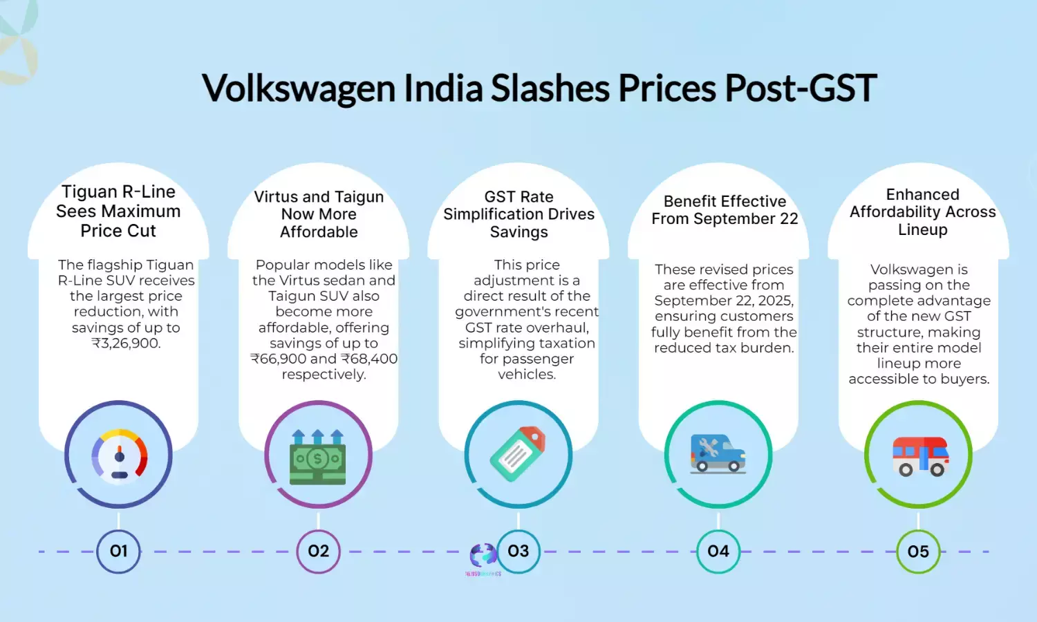Volkswagen Cuts Prices by ₹3.26 Lakh Post-GST Slash