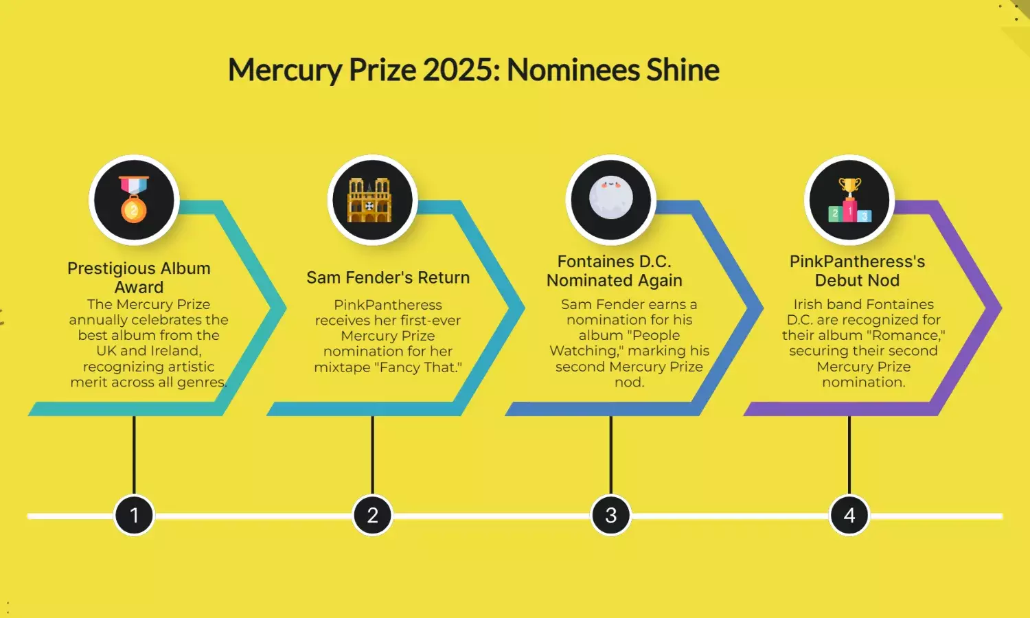 Sam Fender, Fontaines D.C., PinkPantheress in 2025 Mercury List