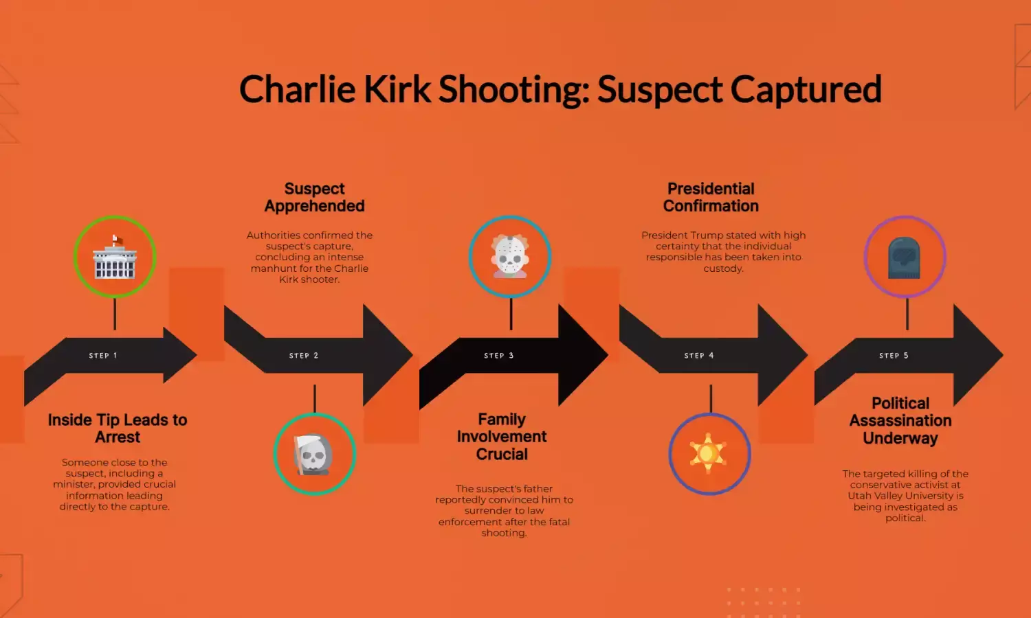 Charlie Kirk Shooting: Suspect Caught, Trump Confirms