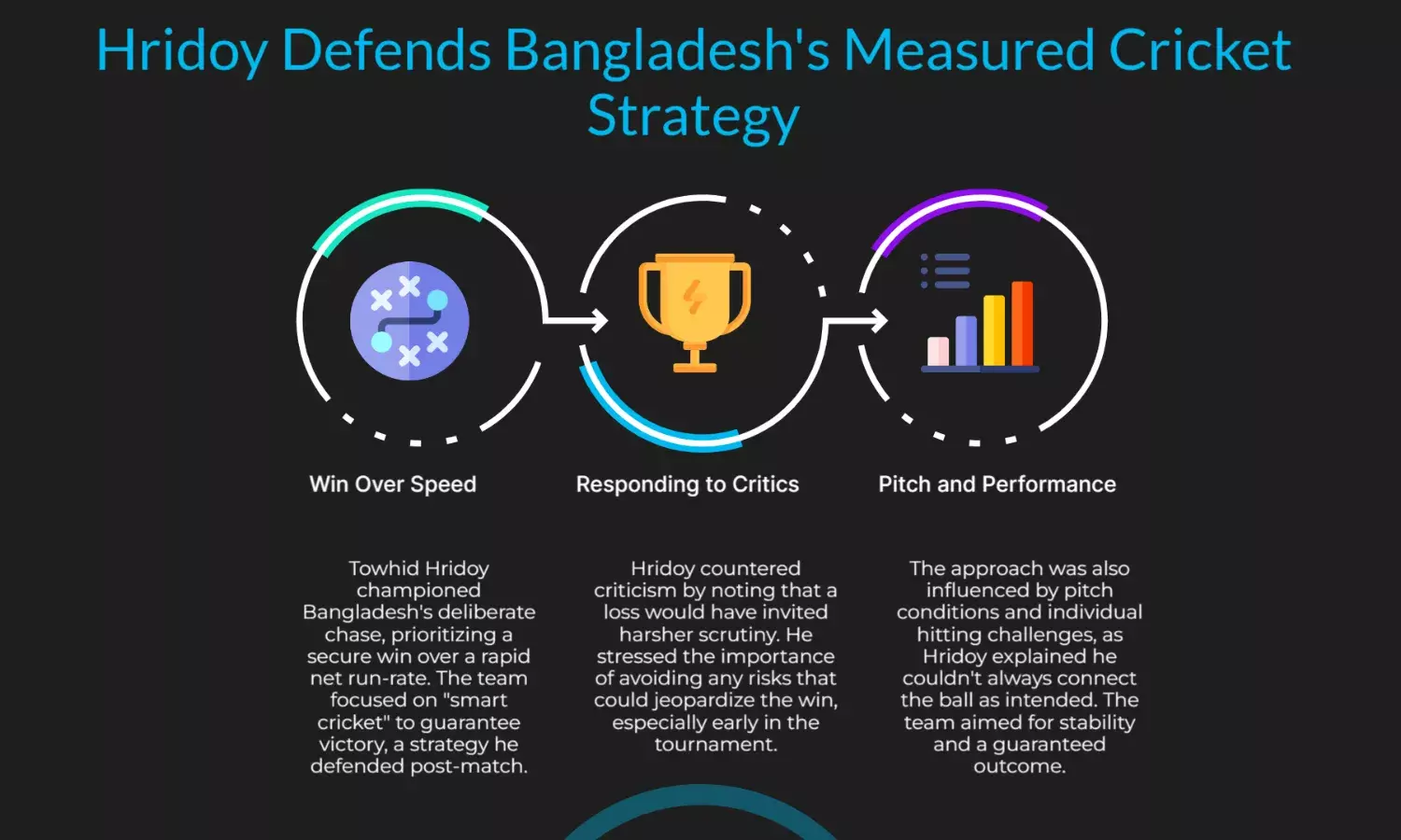 Hridoy Responds to Critics as Bangladesh Play Safe