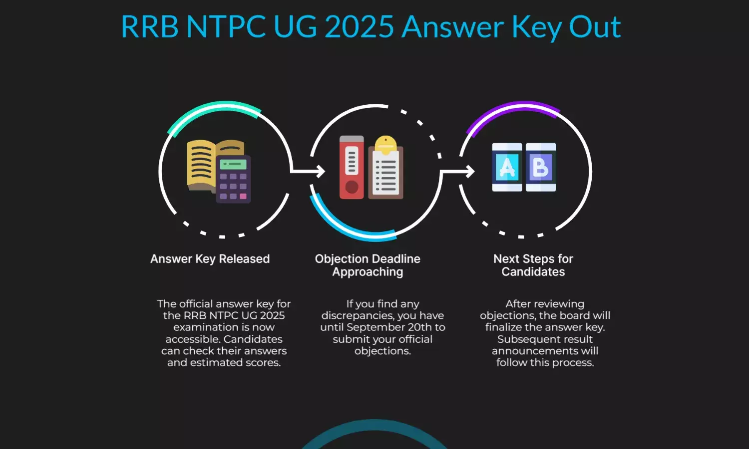 RRB NTPC UG 2025 Answer Key Out, Objections Till Sept 20