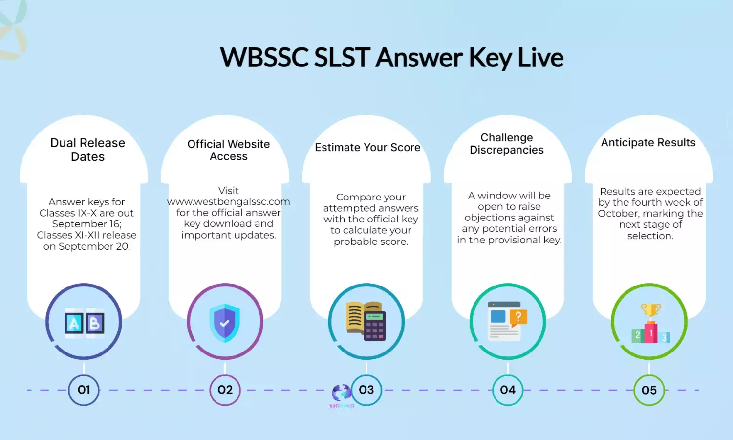 WBSSC SLST 2025 answer key: Check the expected release date
