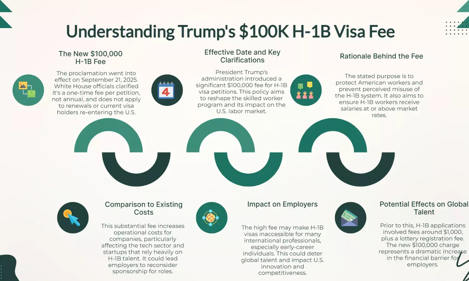Trump’s $100K Immigration Fee for H-1B Visas Explained