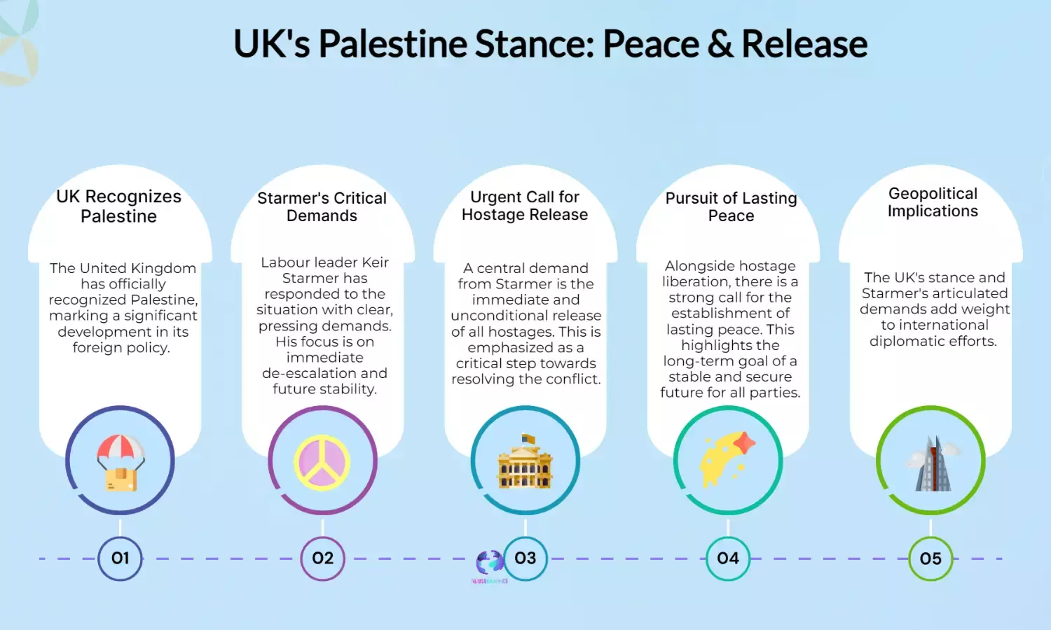 UK Recognises Palestine: Starmer Demands Hostage Release, Peace