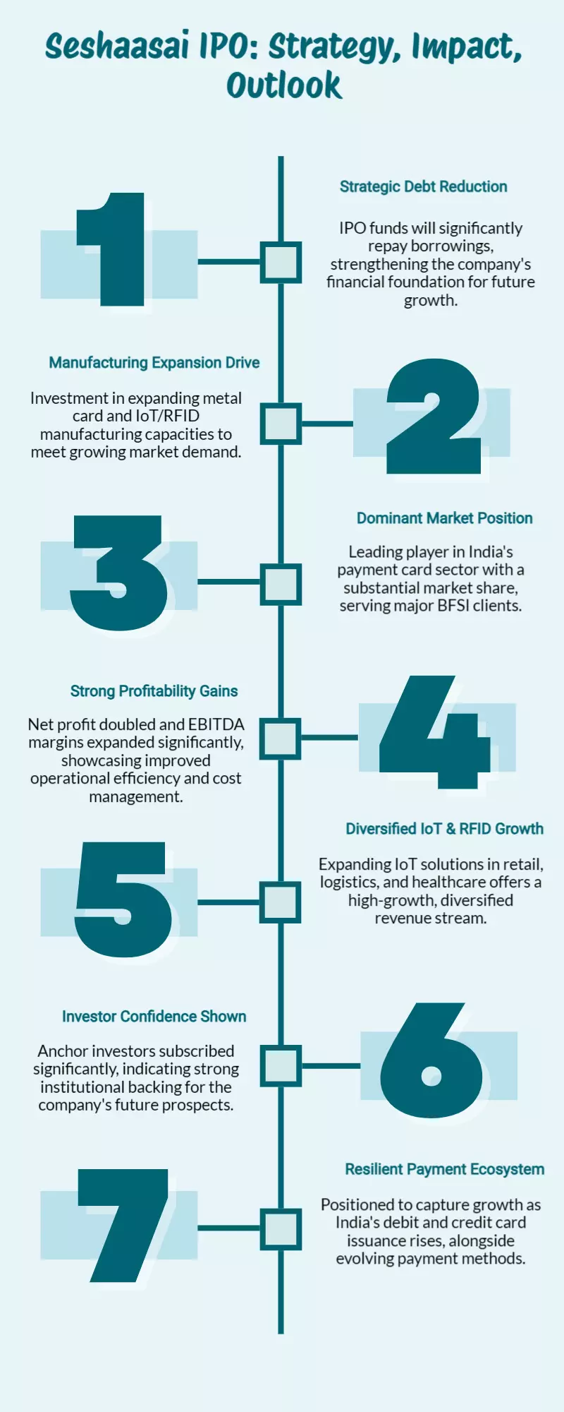 Seshaasai IPO: Debt Repayment, Expansion & Investor Impact