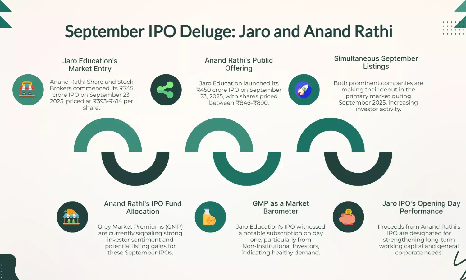IPO GMPs Hint at Anand Rathi, Jaro September Launch