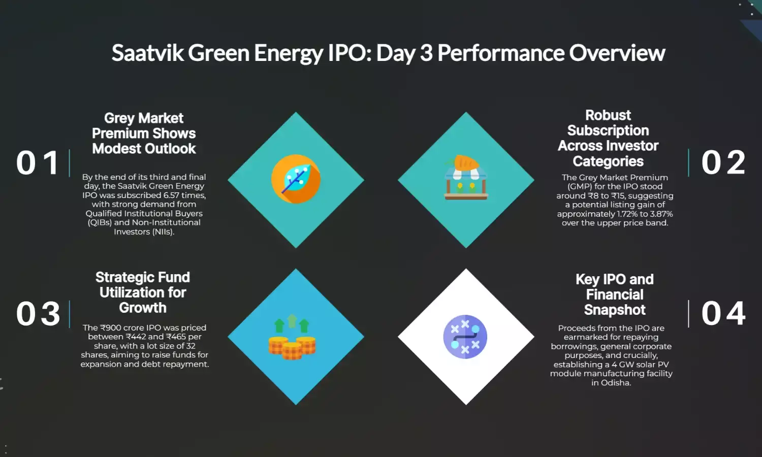 Saatvik Green Energy IPO Day 3: GMP & Subscription Update