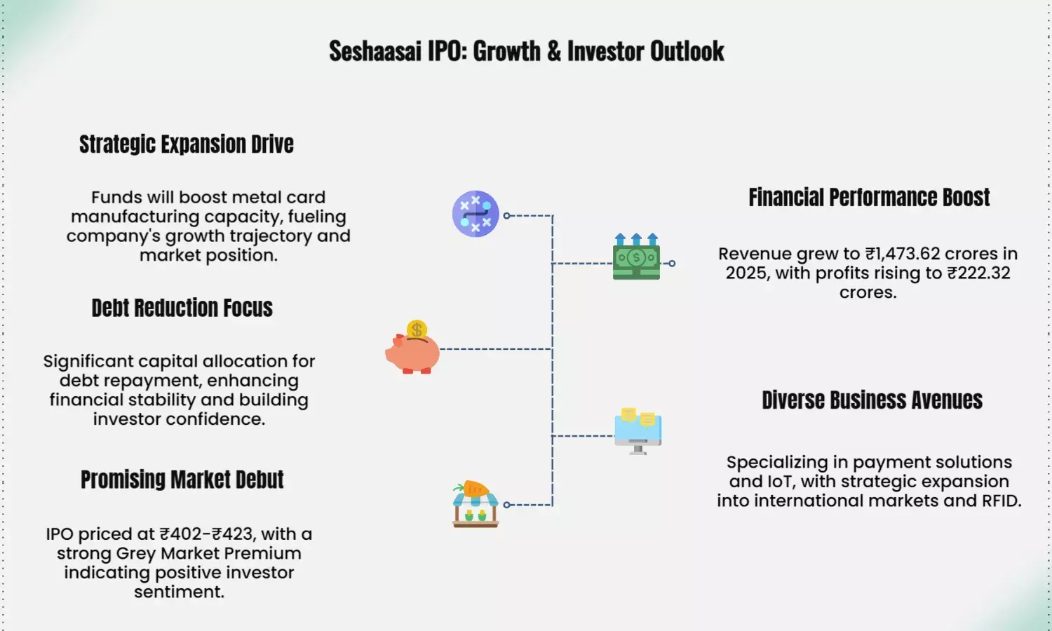 Seshaasai IPO: Debt Repayment, Expansion & Investor Impact