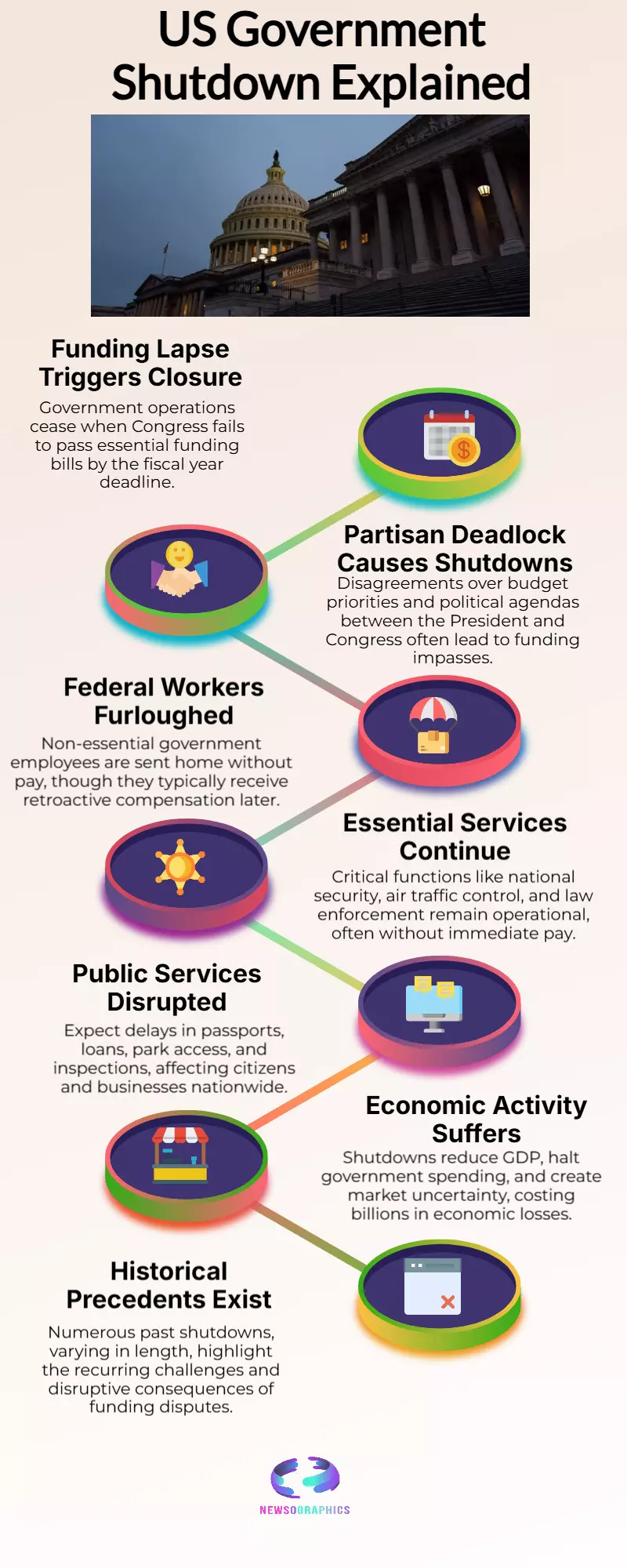 Congress fails to strike a financing agreement, and the US government goes into shutdown