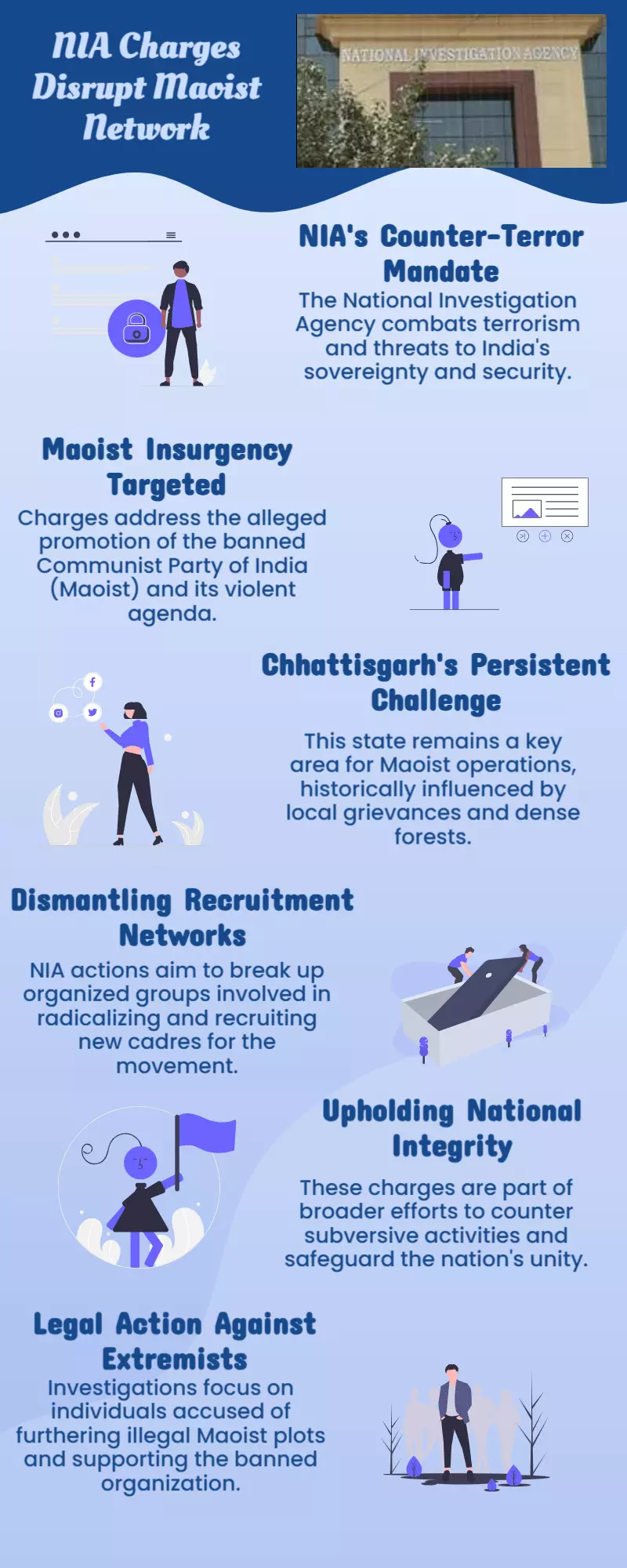 The NIA accuses four individuals of encouraging Maoist activity in Chhattisgarh