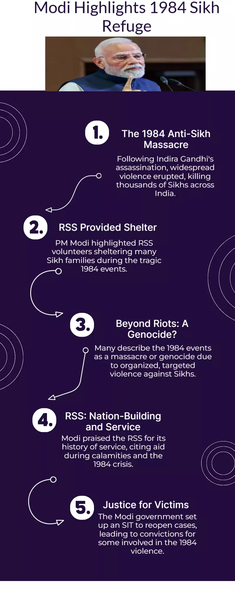 Sikh families sought refuge. PM Modi on the massacre of 1984 and the RSS