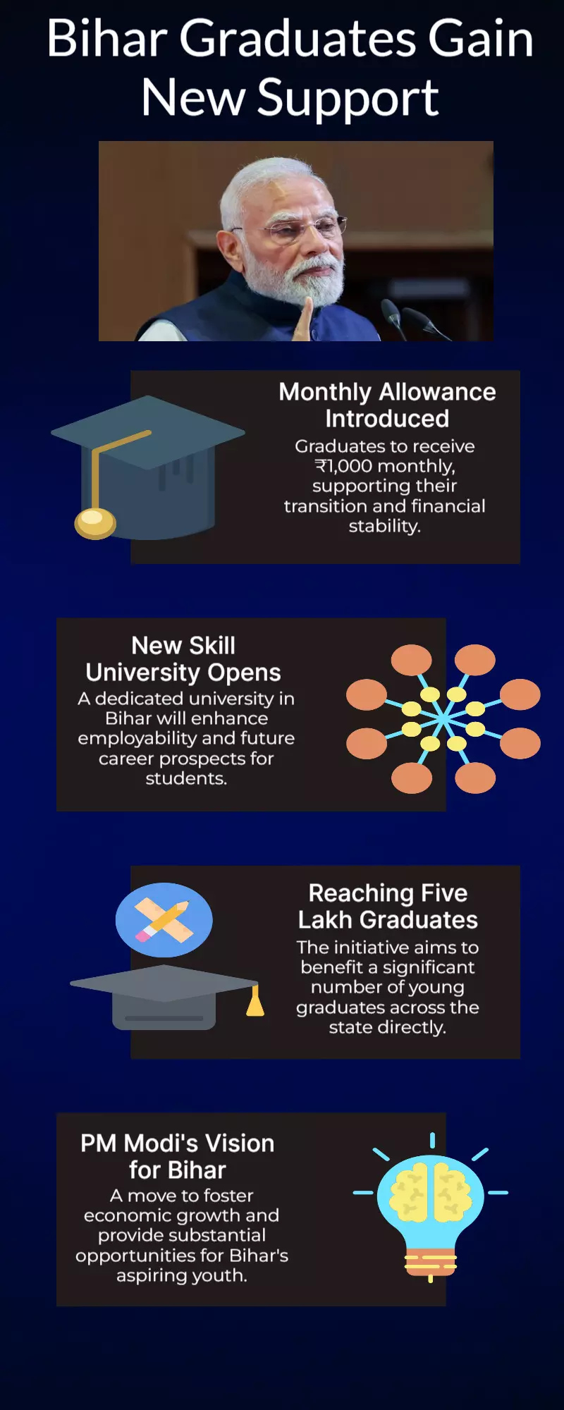 PM Modi would construct a skill university in Bihar and provide ₹1,000 per month to 5 lakh graduates