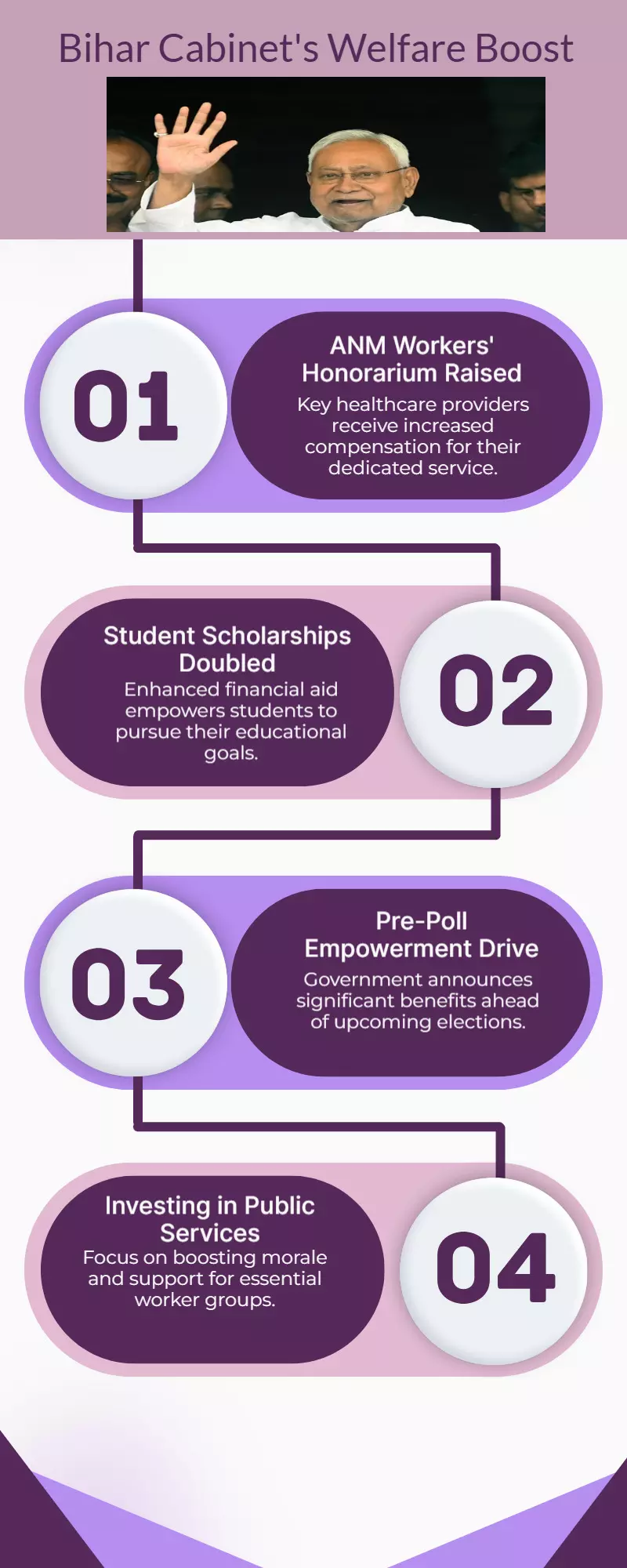 The Bihar cabinet doubles student scholarships and increases the honoraria for ANM employees before elections