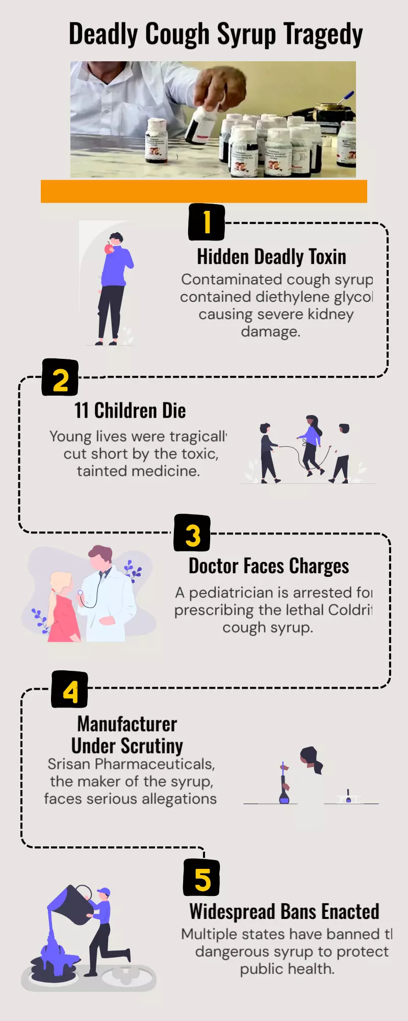 Cough syrup deaths: 11 children die, and a Madhya Pradesh doctor is arrested