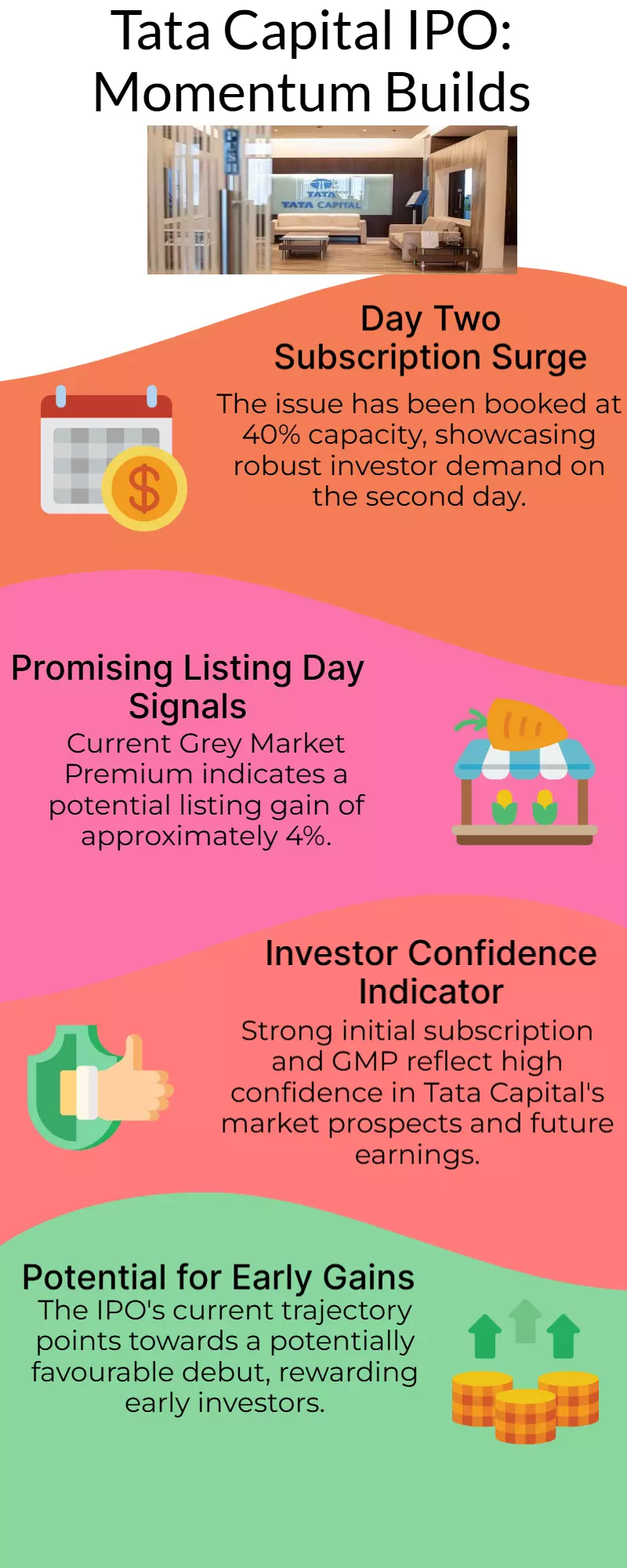 Tata Capital IPO Day 2 LIVE: 40% of the issue has been booked thus far, and GMP predicts 4% listing gains Tata Capital IPO Day 2 LIVE: 40% of the issue has been booked thus far, and GMP predicts 4% listing gains