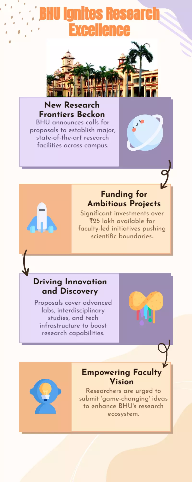 BHU will shortly release requests for proposals to build significant research centers