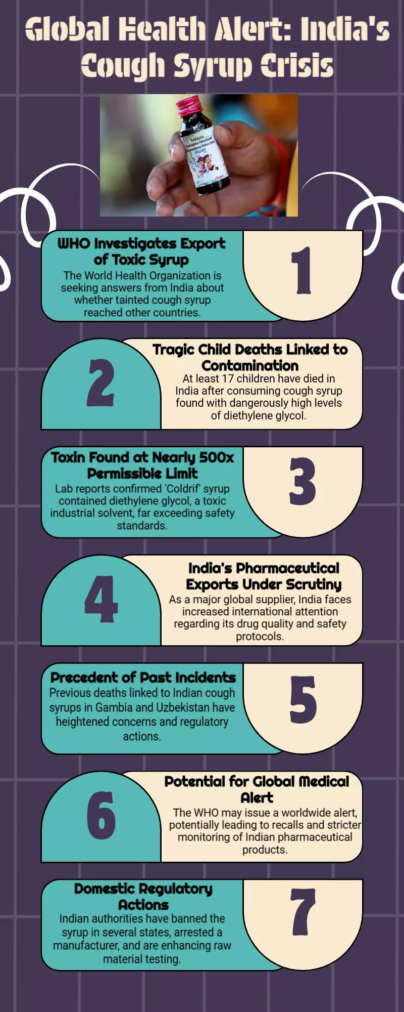 After 22 children die, the WHO asks India, Was cough syrup sent to other countries? After 22 children die, the WHO asks India, Was cough syrup sent to other countries?