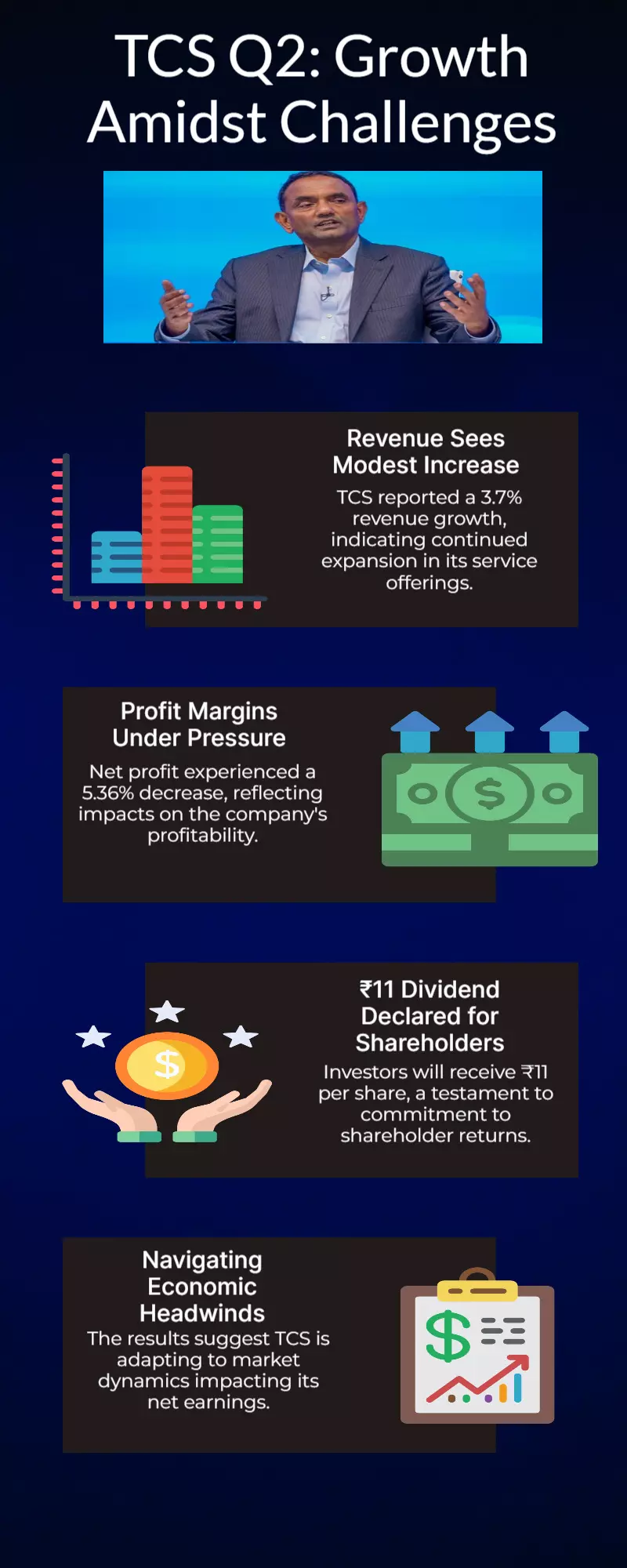 TCS Q2 Results: ₹11 dividend declared, net profit declines 5.36%, revenue up 3.7% TCS Q2 Results: ₹11 dividend declared, net profit declines 5.36%, revenue up 3.7%