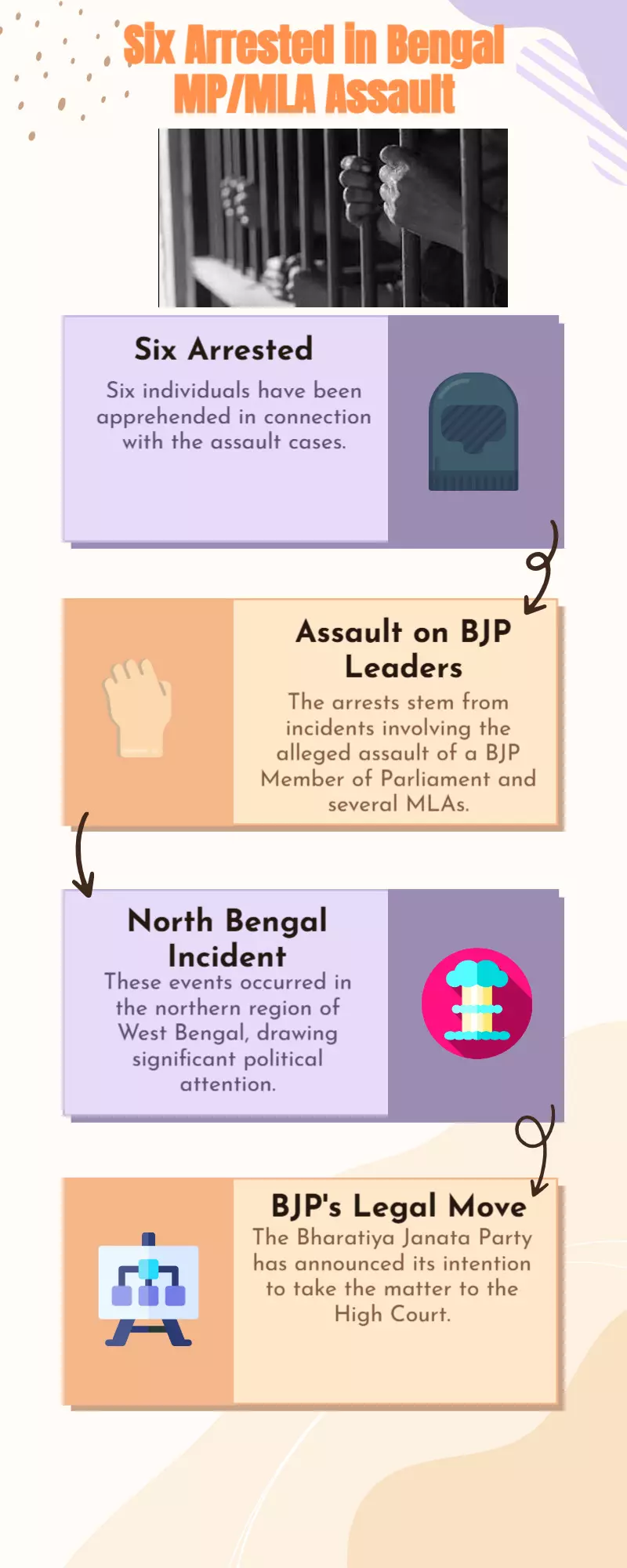 In North Bengal, six BJP MPs and MLAs were detained in assault charges; the BJP will petition the HC In North Bengal, six BJP MPs and MLAs were detained in assault charges; the BJP will petition the HC