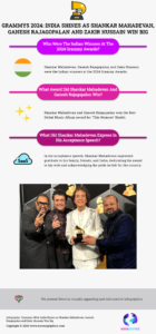 Grammys 2024: India Shines as Shankar Mahadevan, Ganesh Rajagopalan and Zakir Hussain Win Big