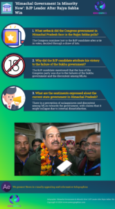 "Himachal Government In Minority Now": BJP Leader After Rajya Sabha Win